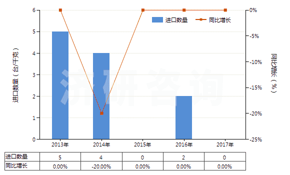 2013-2017年中國(guó)采礦鉆機(jī)（牙輪直徑≥380mm）(HS84305031)進(jìn)口量及增速統(tǒng)計(jì)